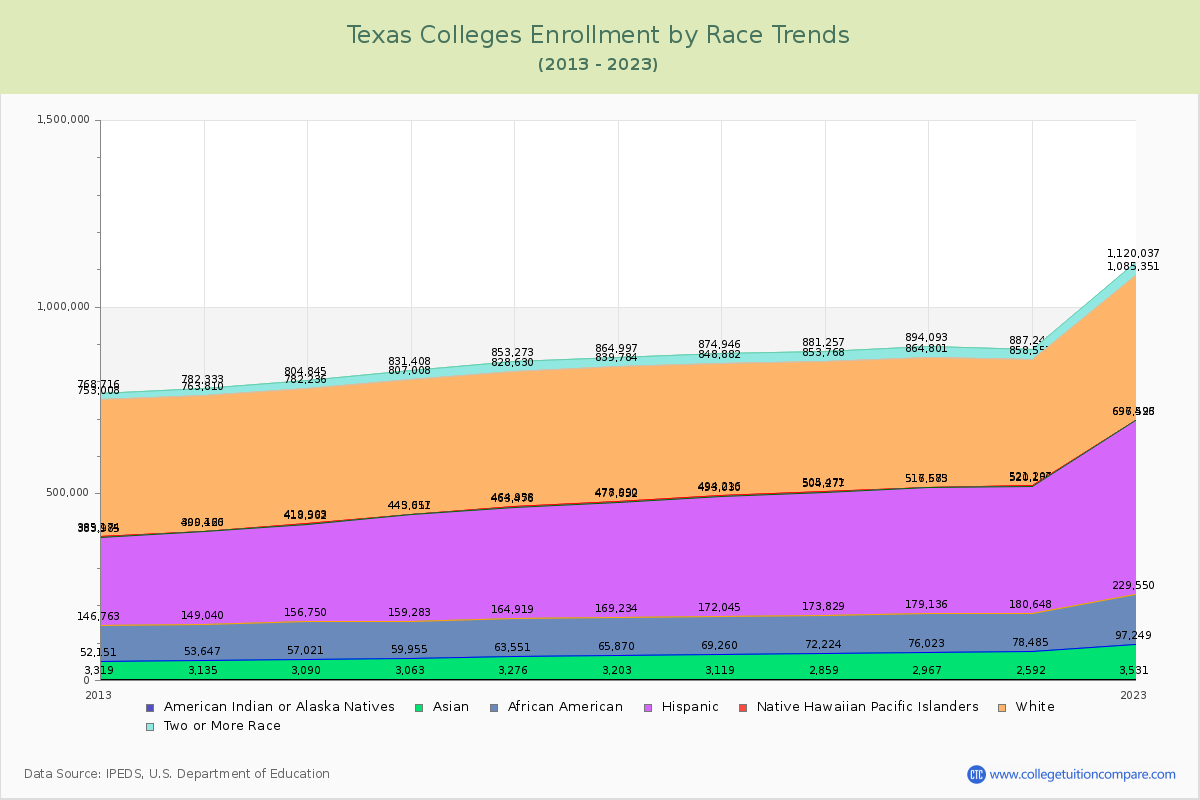 Texas  Colleges Student Population by Race Trends Chart