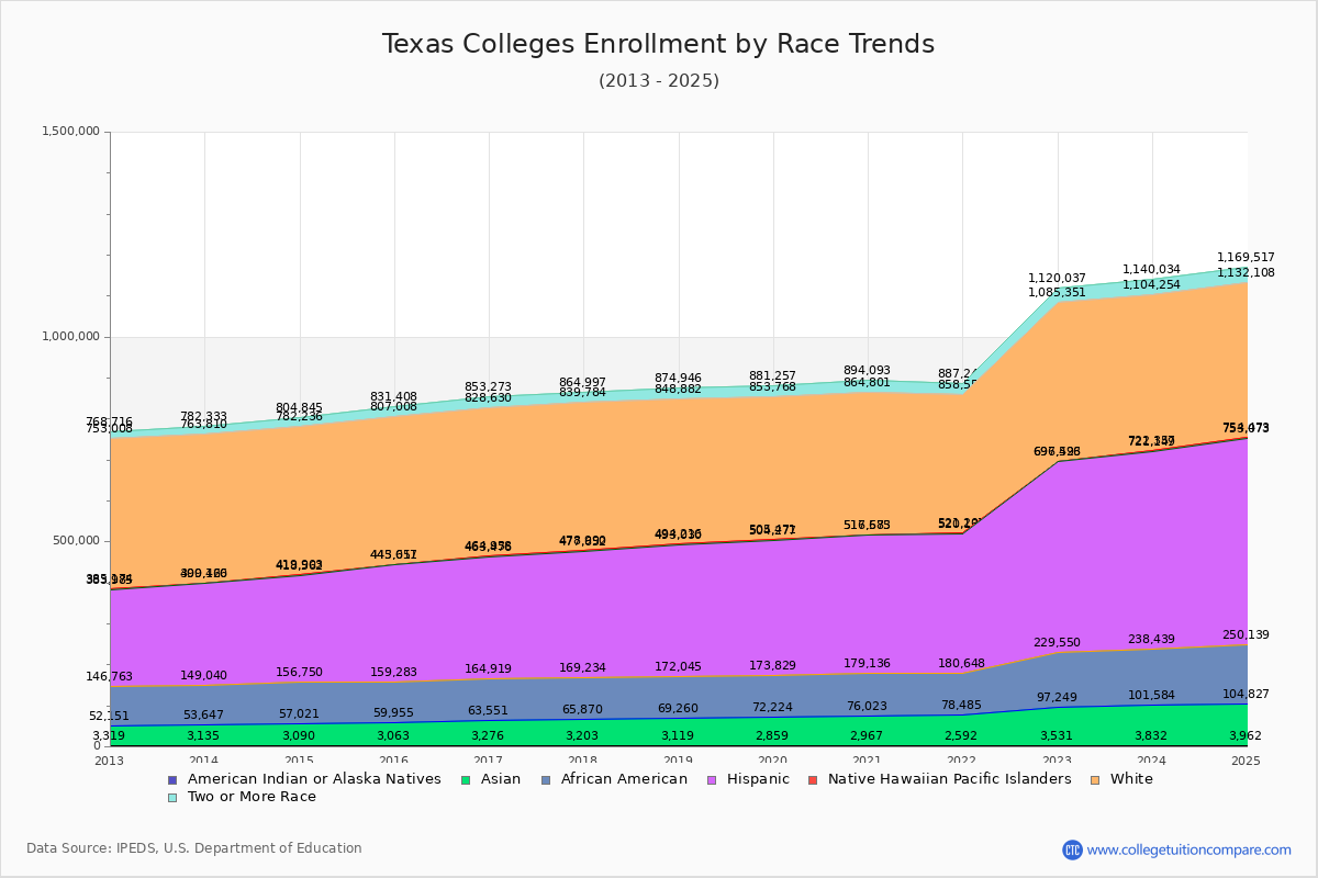 Texas Colleges Student Population by Race Trends Chart
