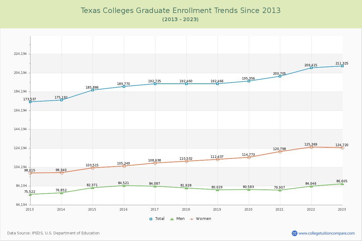 Texas  Colleges Graduate Enrollment Trends Chart