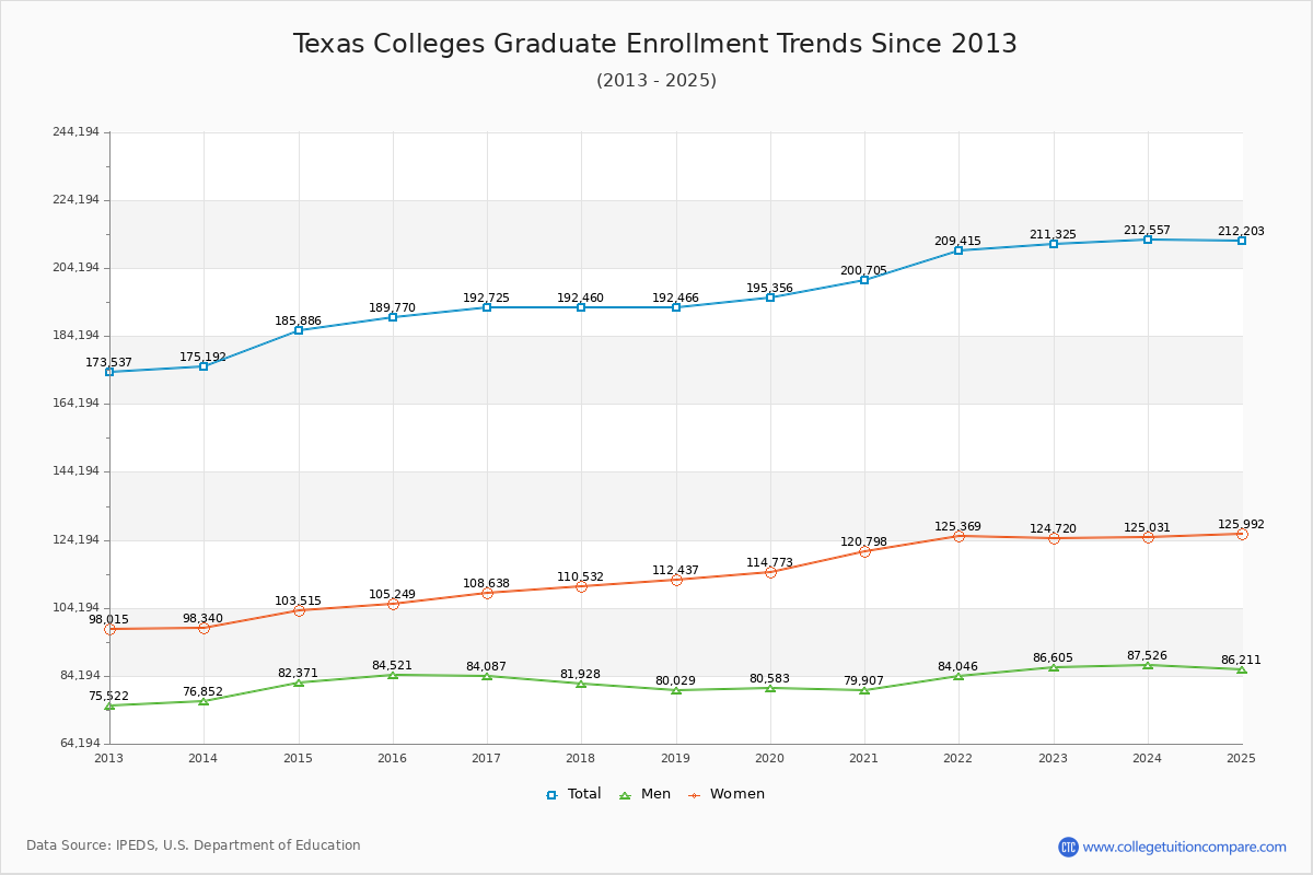 Texas Colleges Graduate Enrollment Trends Chart