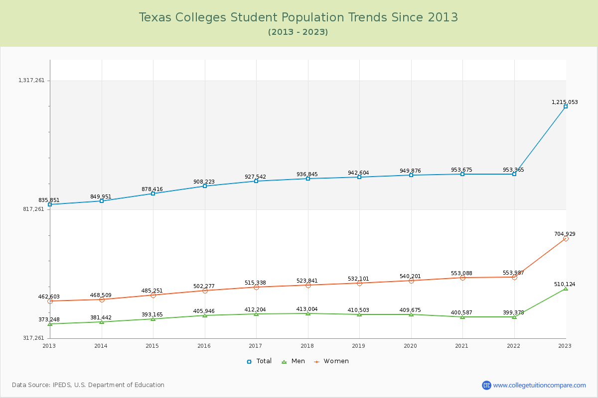 Texas  Colleges Student Population Trends Chart