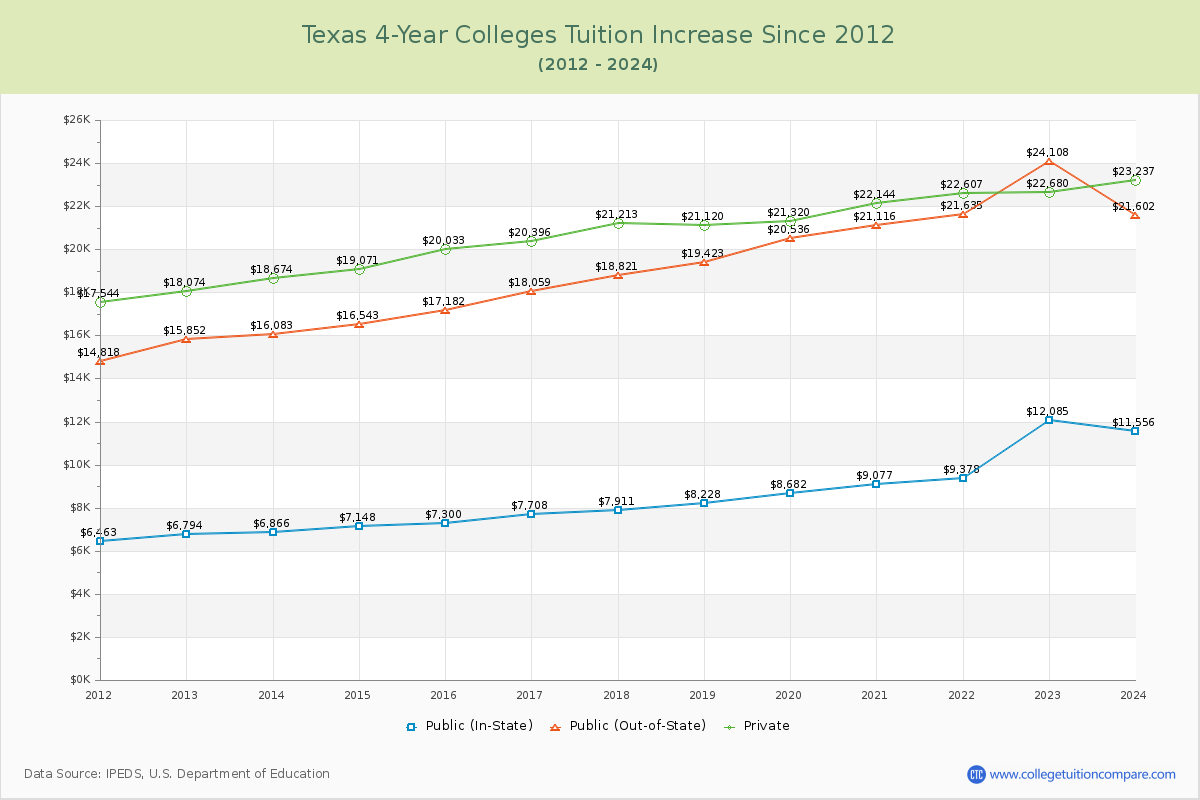 Texas 4-Year Colleges Tuition & Fees Trend Chart