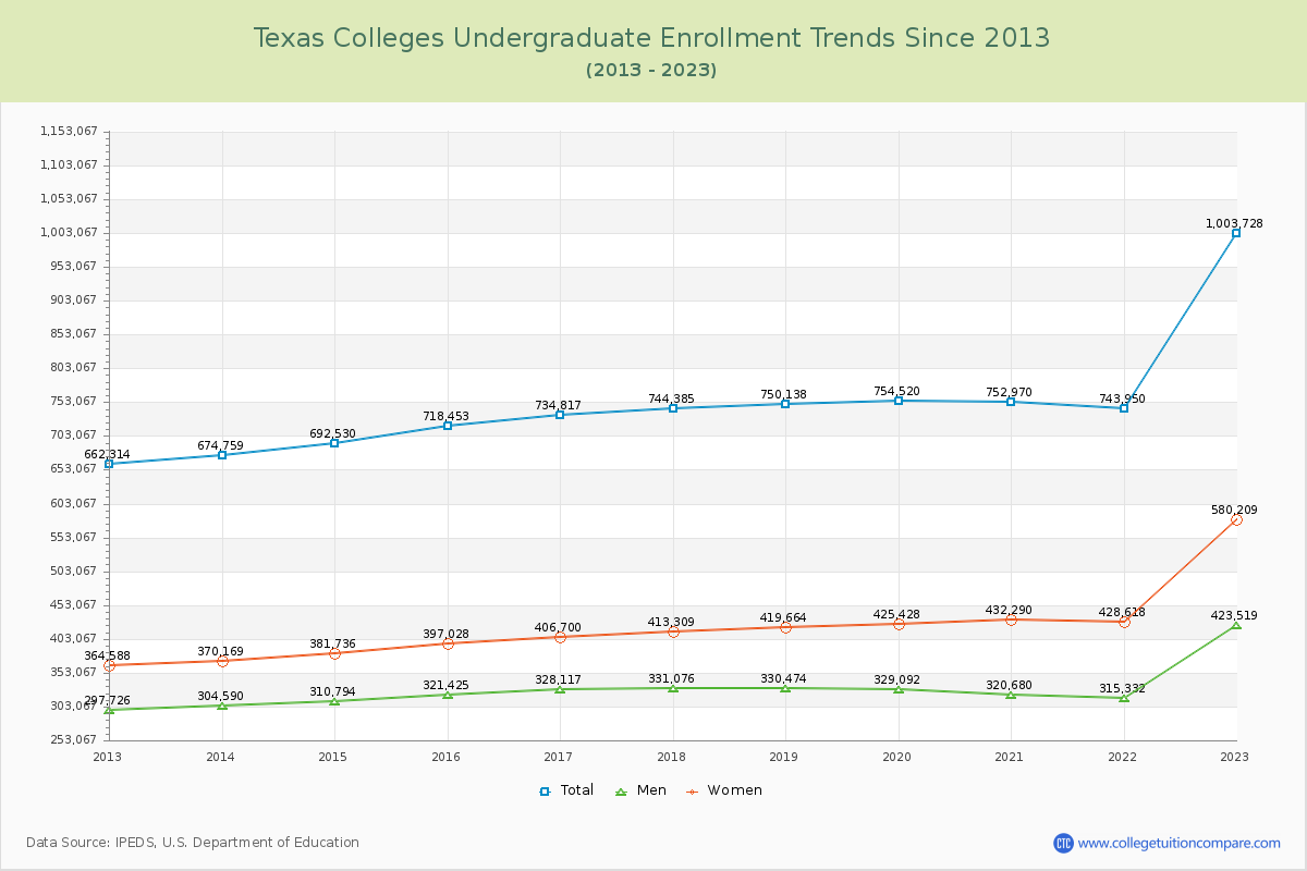 Texas  Colleges Undergraduate Enrollment Trends Chart