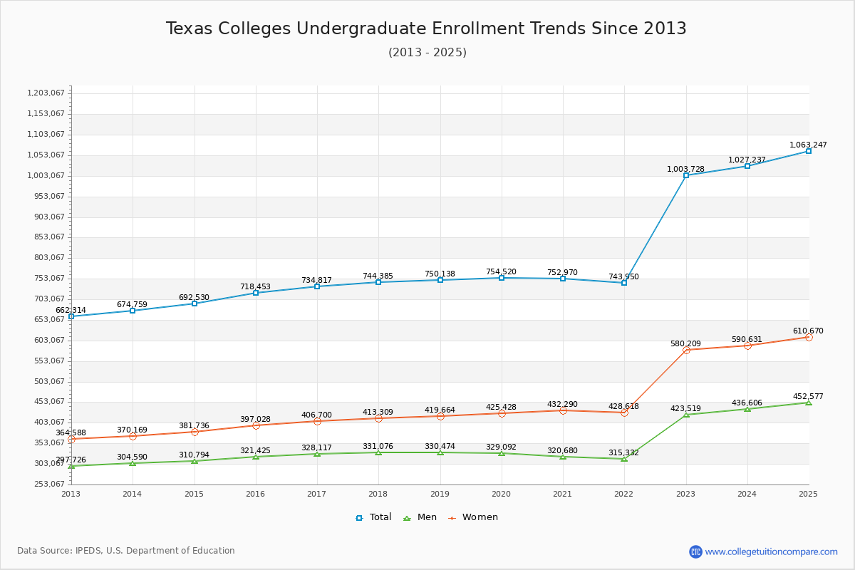 Texas Colleges Undergraduate Enrollment Trends Chart