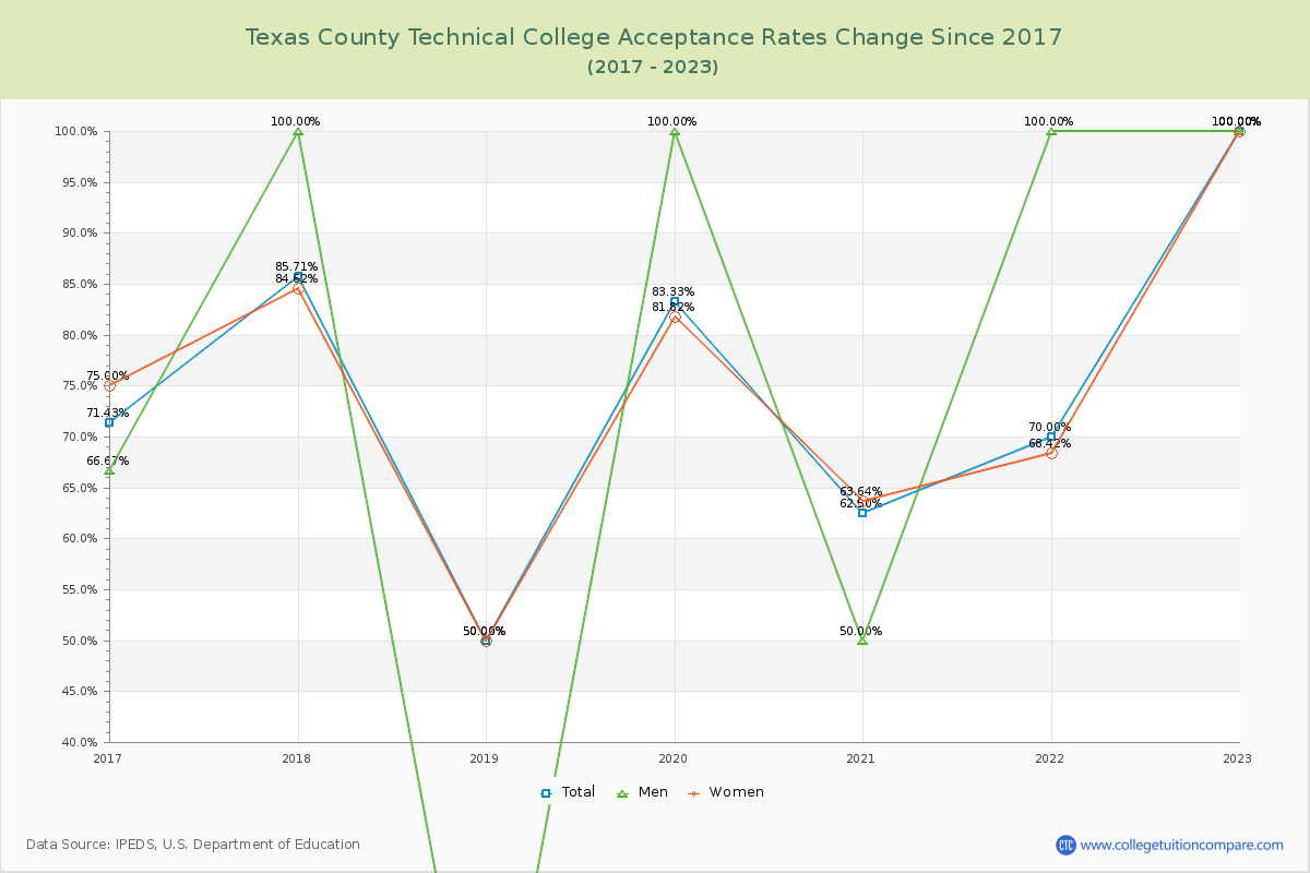 Texas County Technical College Acceptance Rate Changes Chart