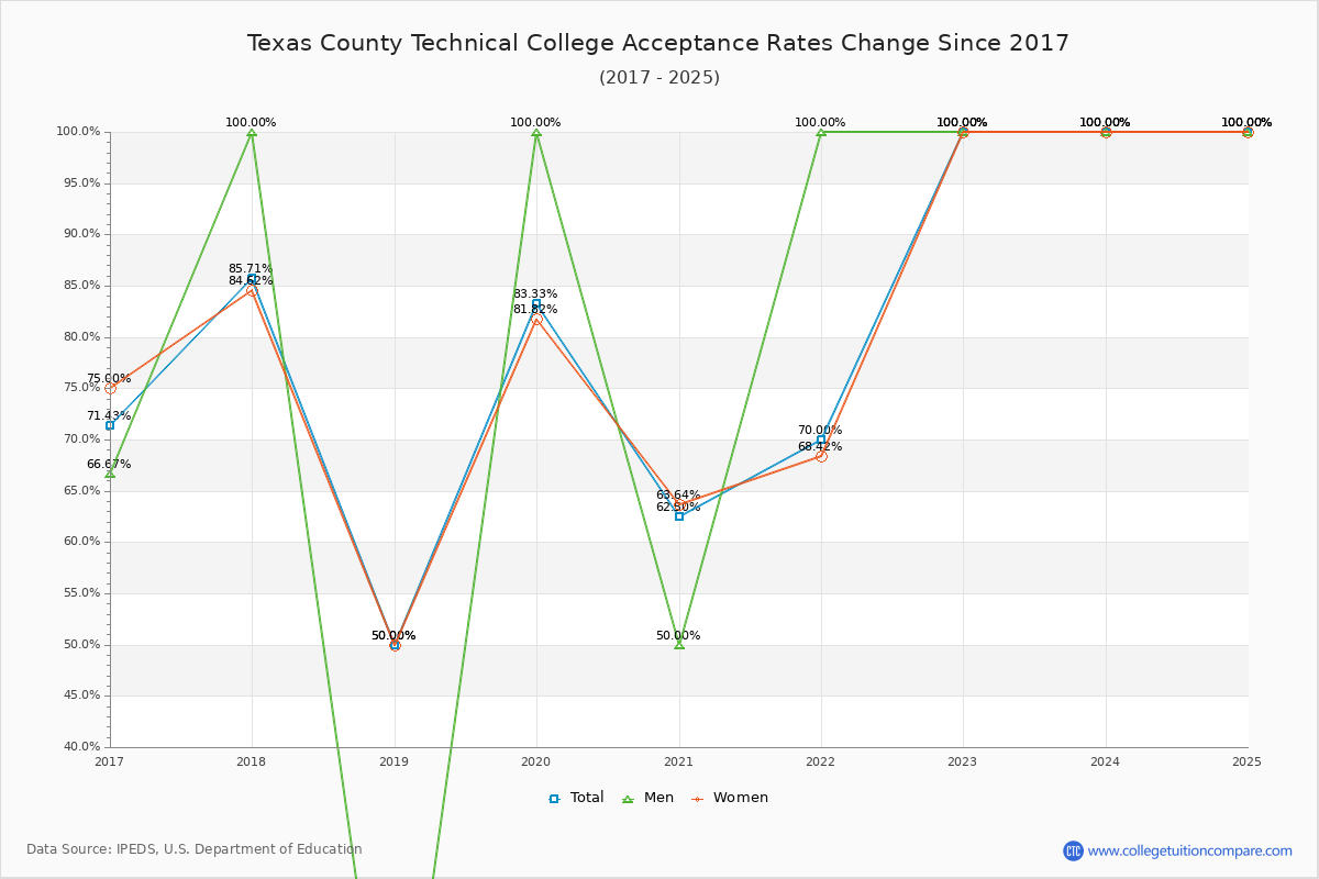 Texas County Technical College Acceptance Rate Trends Over Time - Historical Admission Rate Data Visualization Chart