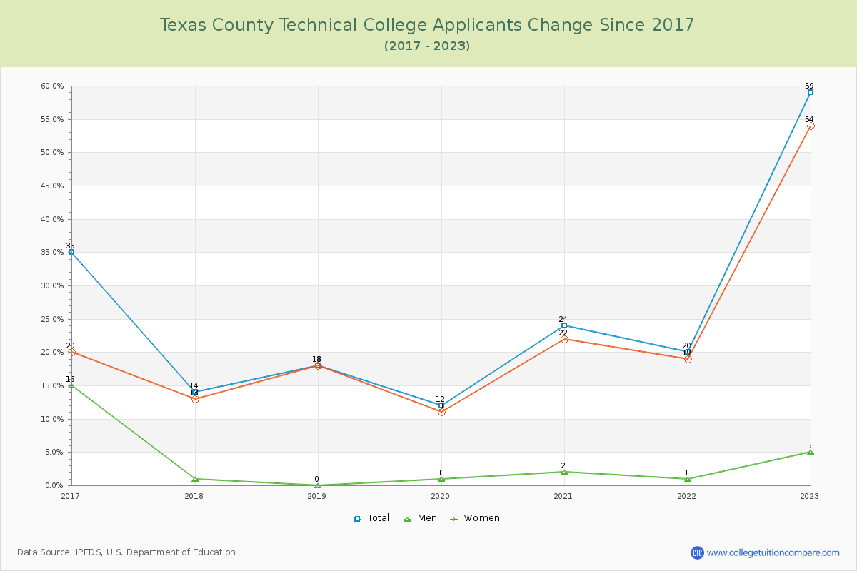 Texas County Technical College Number of Applicants Changes Chart