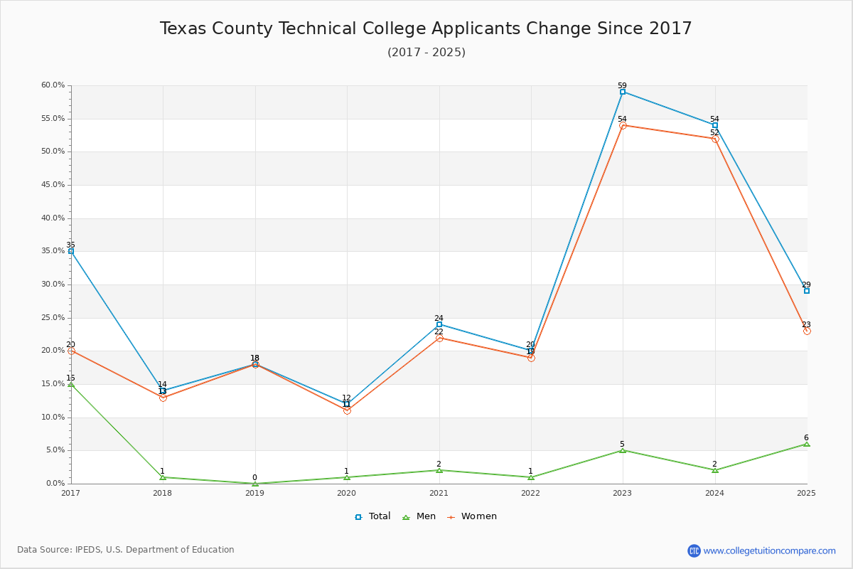Texas County Technical College - 10 Year Applicants, Admissions, and Enrollment Trends Chart