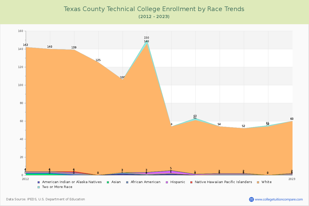 Texas County Technical College Enrollment by Race Trends Chart