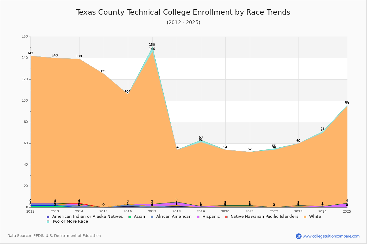 Texas County Technical College Enrollment by Race Trends Chart
