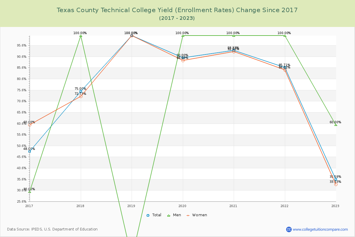 Texas County Technical College Yield (Enrollment Rate) Changes Chart