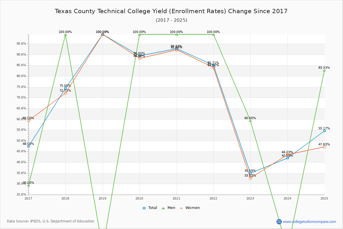 Texas County Technical College enrollment rate trends chart showing historical yield changes from 2016 to 2025