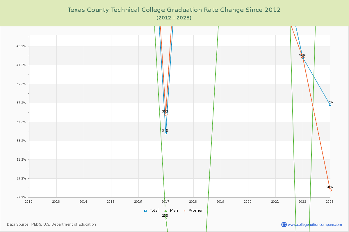 Texas County Technical College Graduation Rate Changes Chart