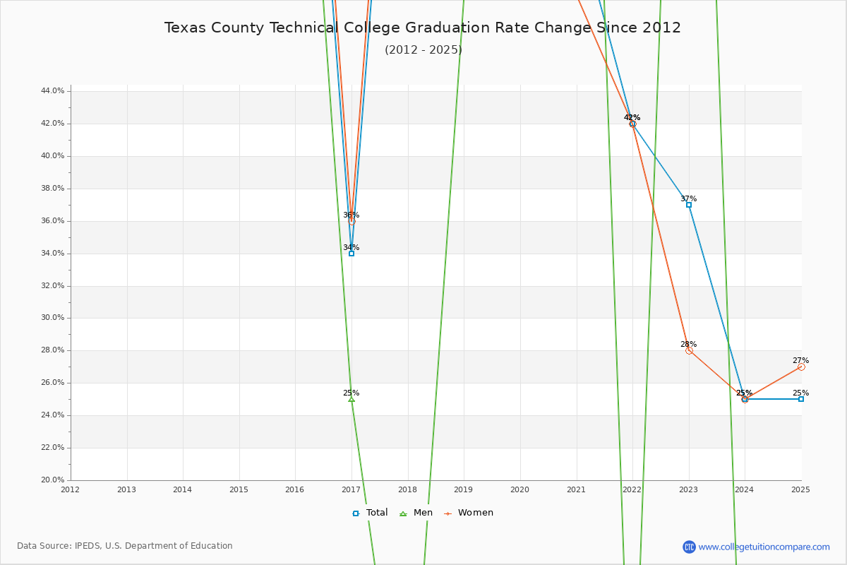 Texas County Technical College Graduation Rate Changes Chart