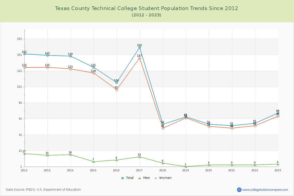 Texas County Technical College Enrollment Trends Chart