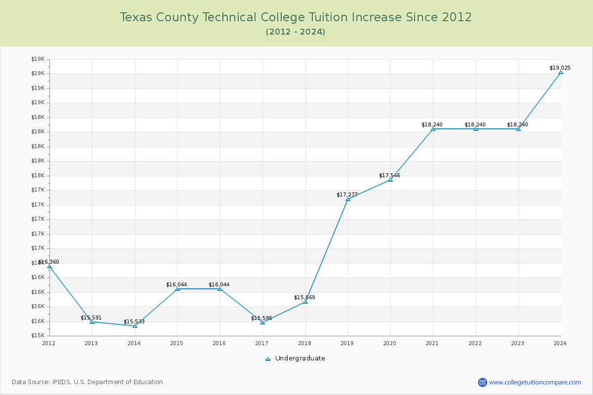 Texas County Technical College Tuition & Fees Changes Chart