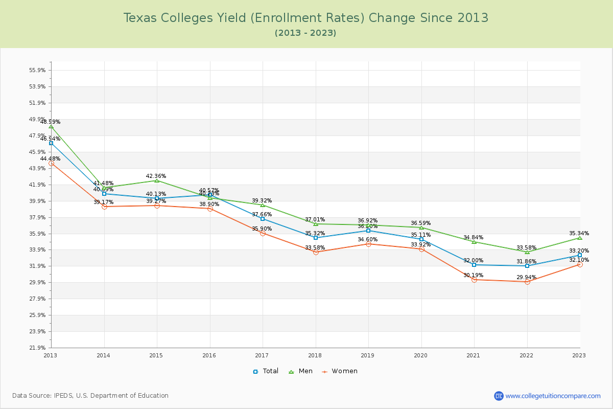 Texas  Colleges Yield (Enrollment Rate) Changes Chart