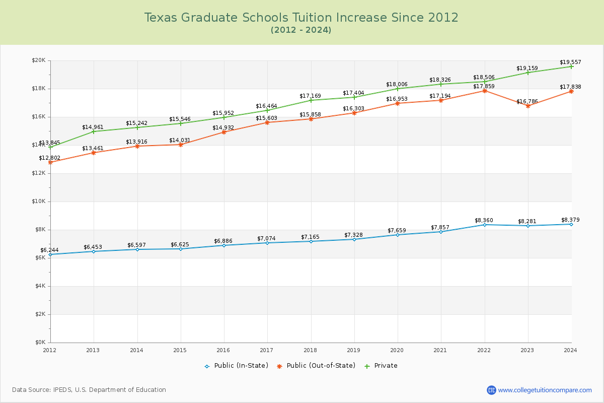 Texas Graduate Schools Tuition & Fees Trend Chart