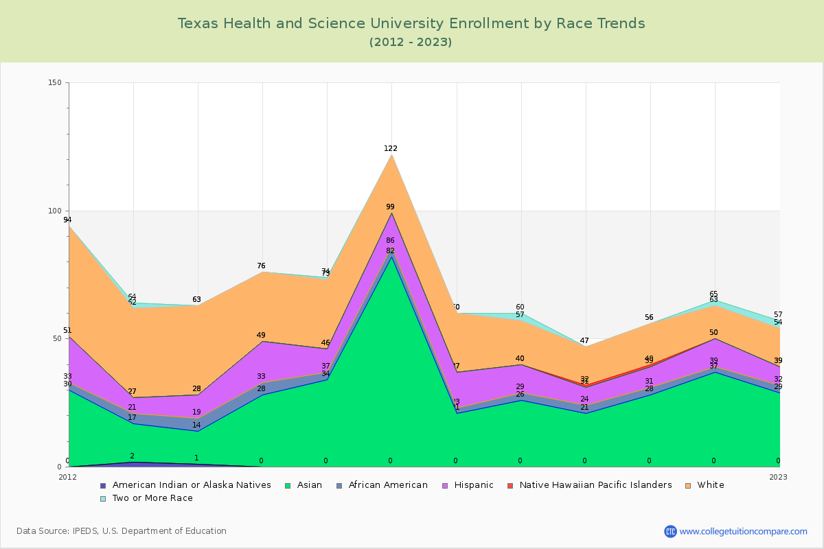 Texas Health and Science University Enrollment by Race Trends Chart