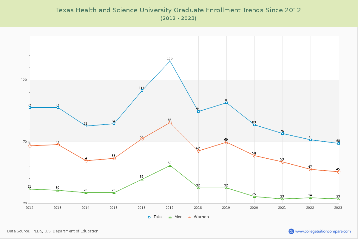 Texas Health and Science University Graduate Enrollment Trends Chart
