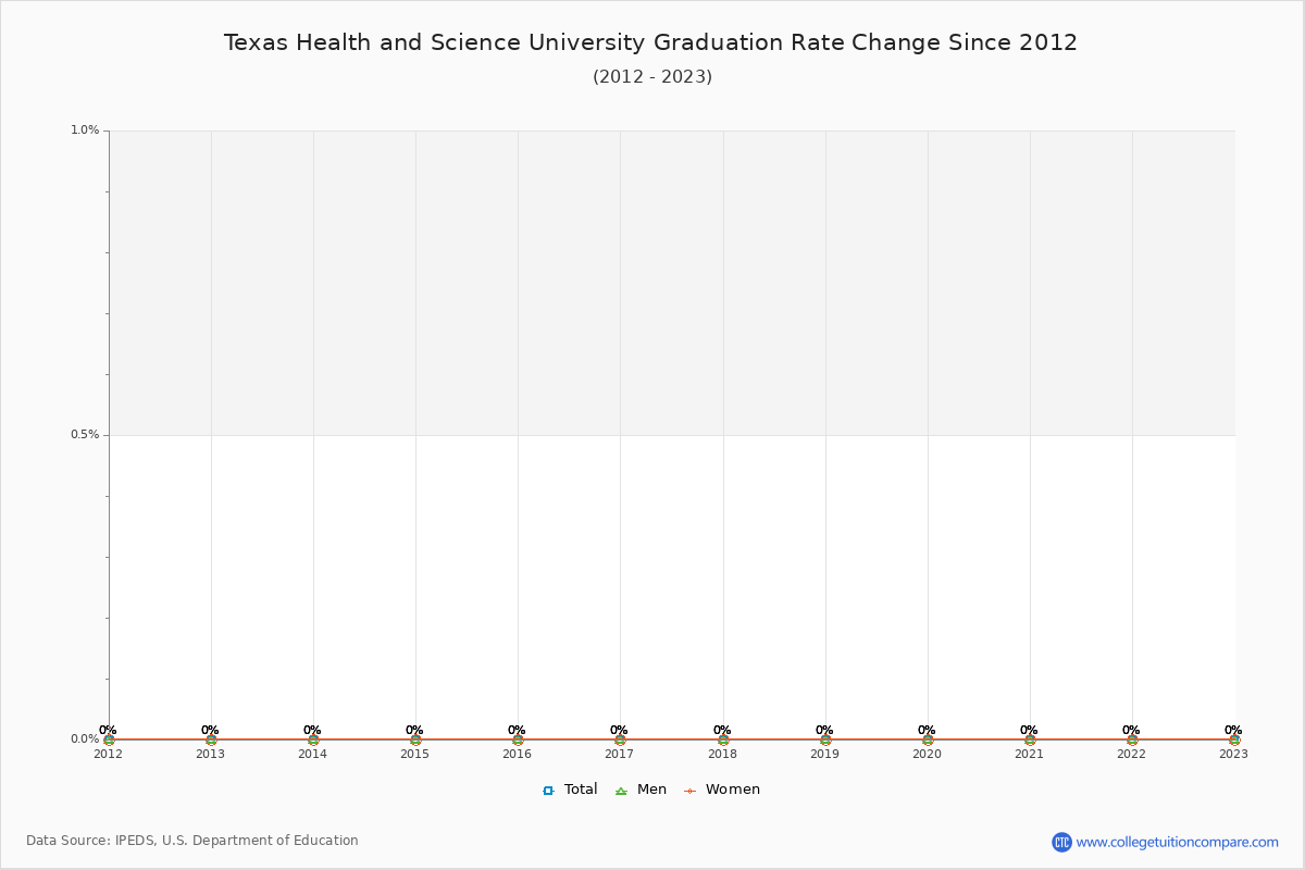 Texas Health and Science University Graduation Rate Changes Chart