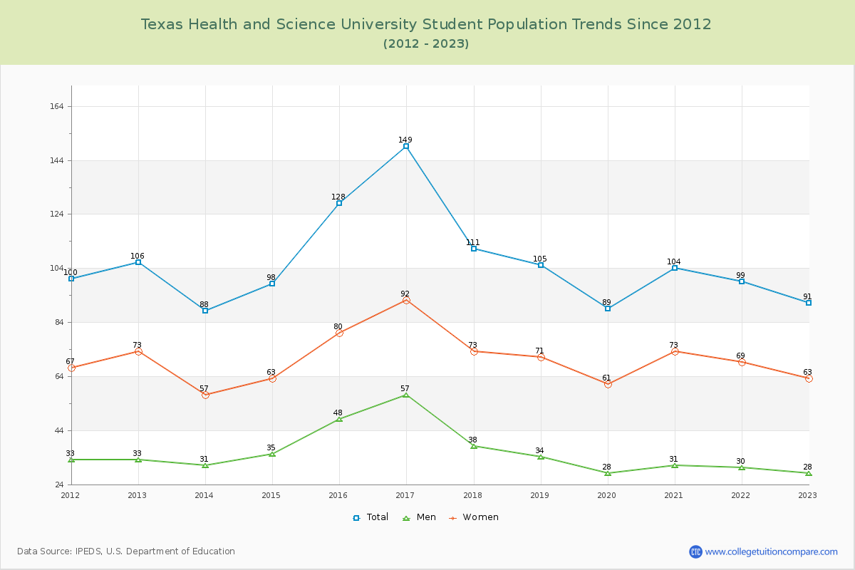 Texas Health and Science University Enrollment Trends Chart