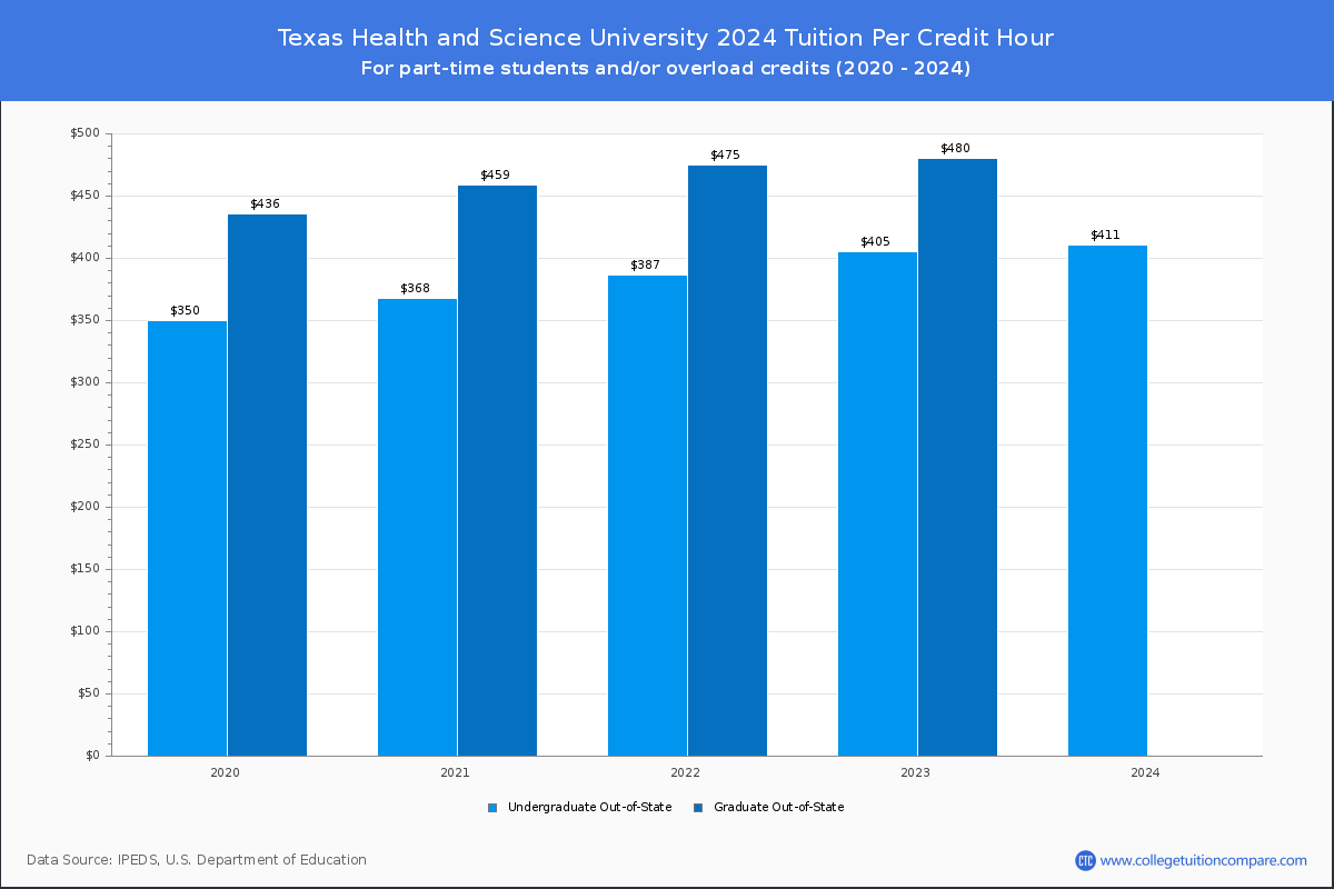 Texas Health and Science University Tuition & Fees, Net