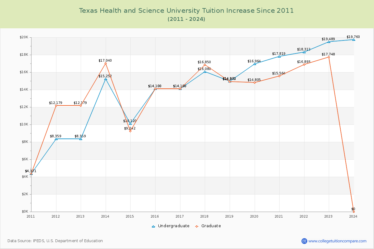 Texas Health and Science University Tuition & Fees Changes Chart