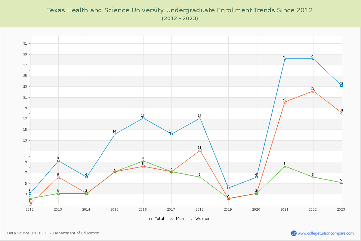 Texas Health and Science University Undergraduate Enrollment Trends Chart
