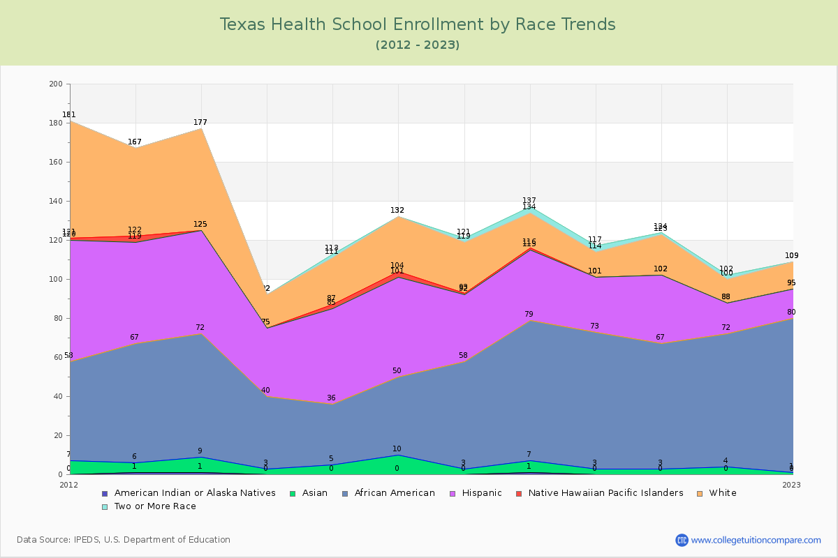Texas Health School Enrollment by Race Trends Chart
