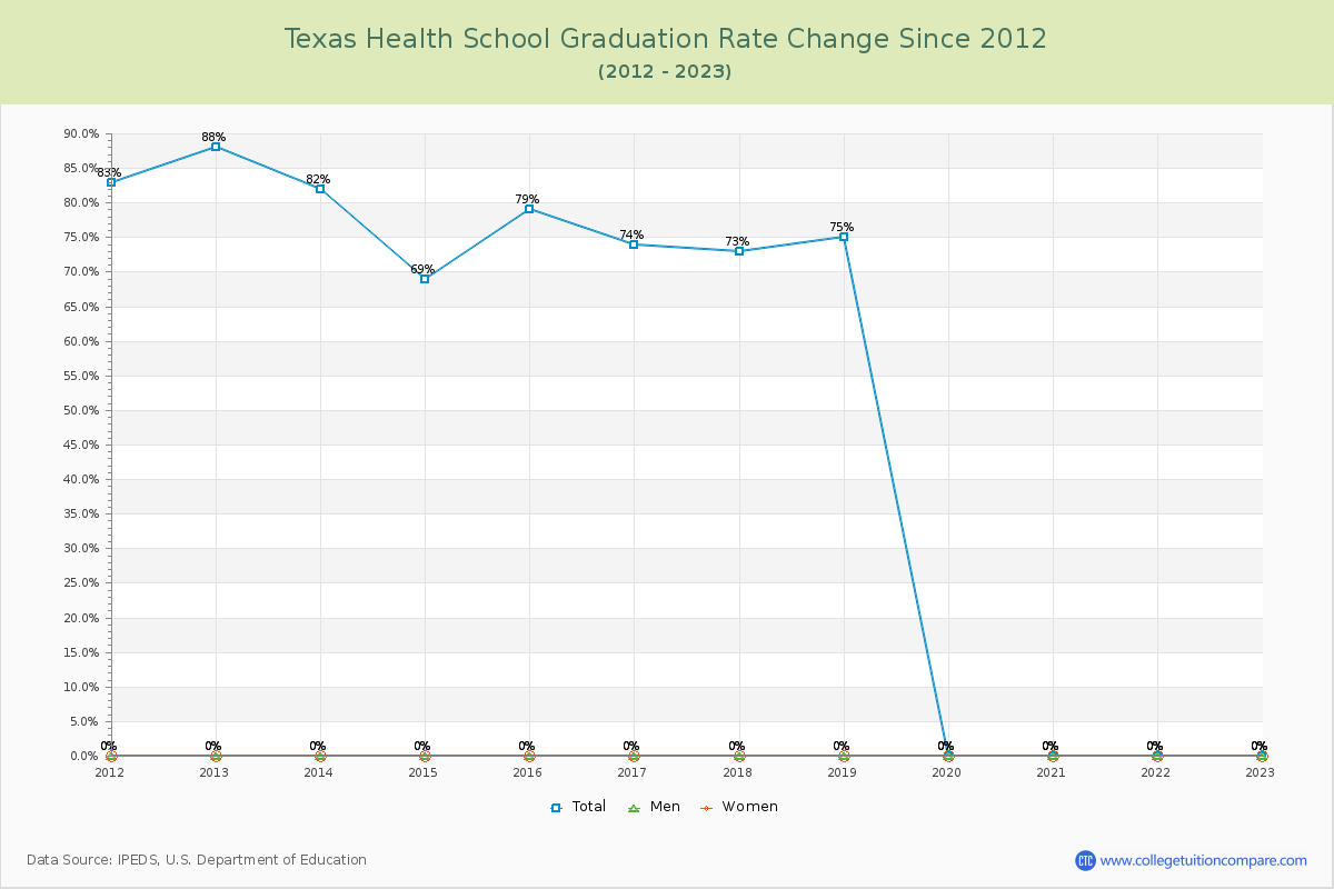 Texas Health School Graduation Rate Changes Chart