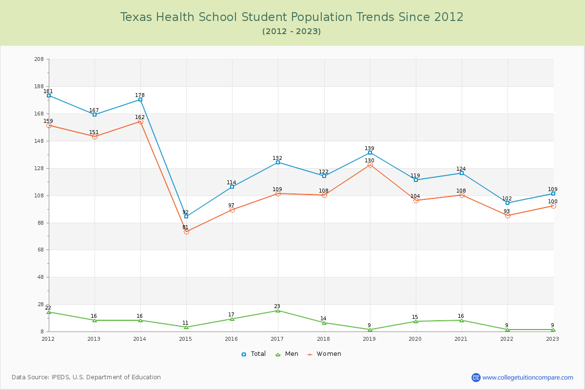 Texas Health School Enrollment Trends Chart