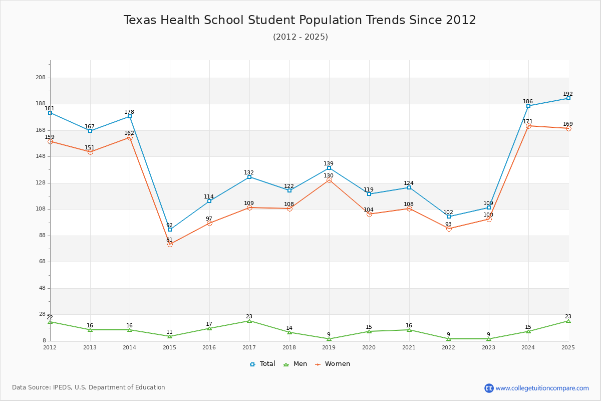 Texas Health School Enrollment Trends Chart