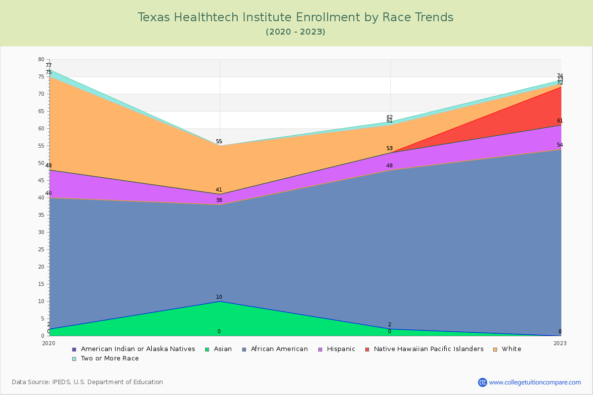 Texas Healthtech Institute Enrollment by Race Trends Chart