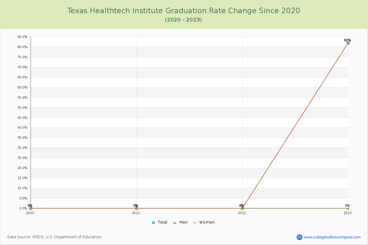 Texas Healthtech Institute Graduation Rate Changes Chart