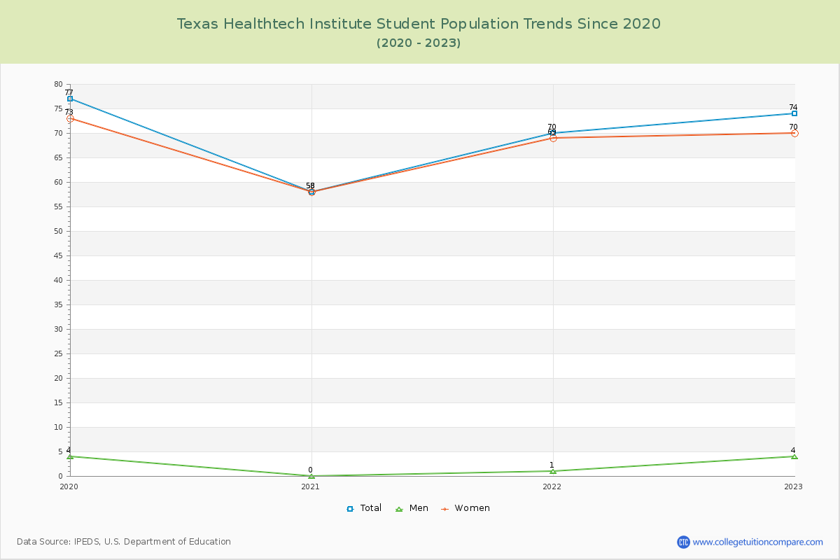 Texas Healthtech Institute Enrollment Trends Chart