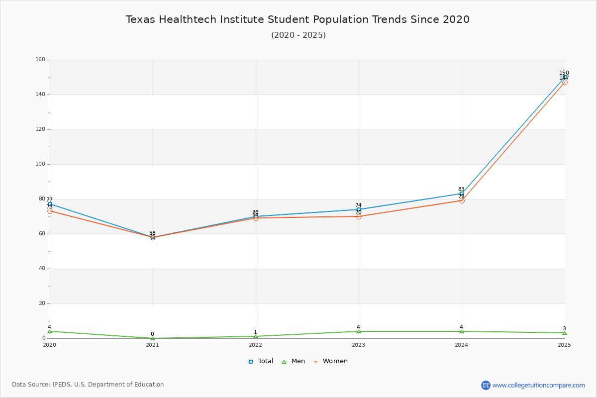 Texas Healthtech Institute Enrollment Trends Chart