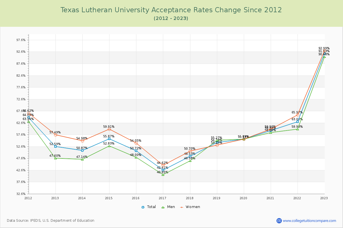 Texas Lutheran University Acceptance Rate Changes Chart