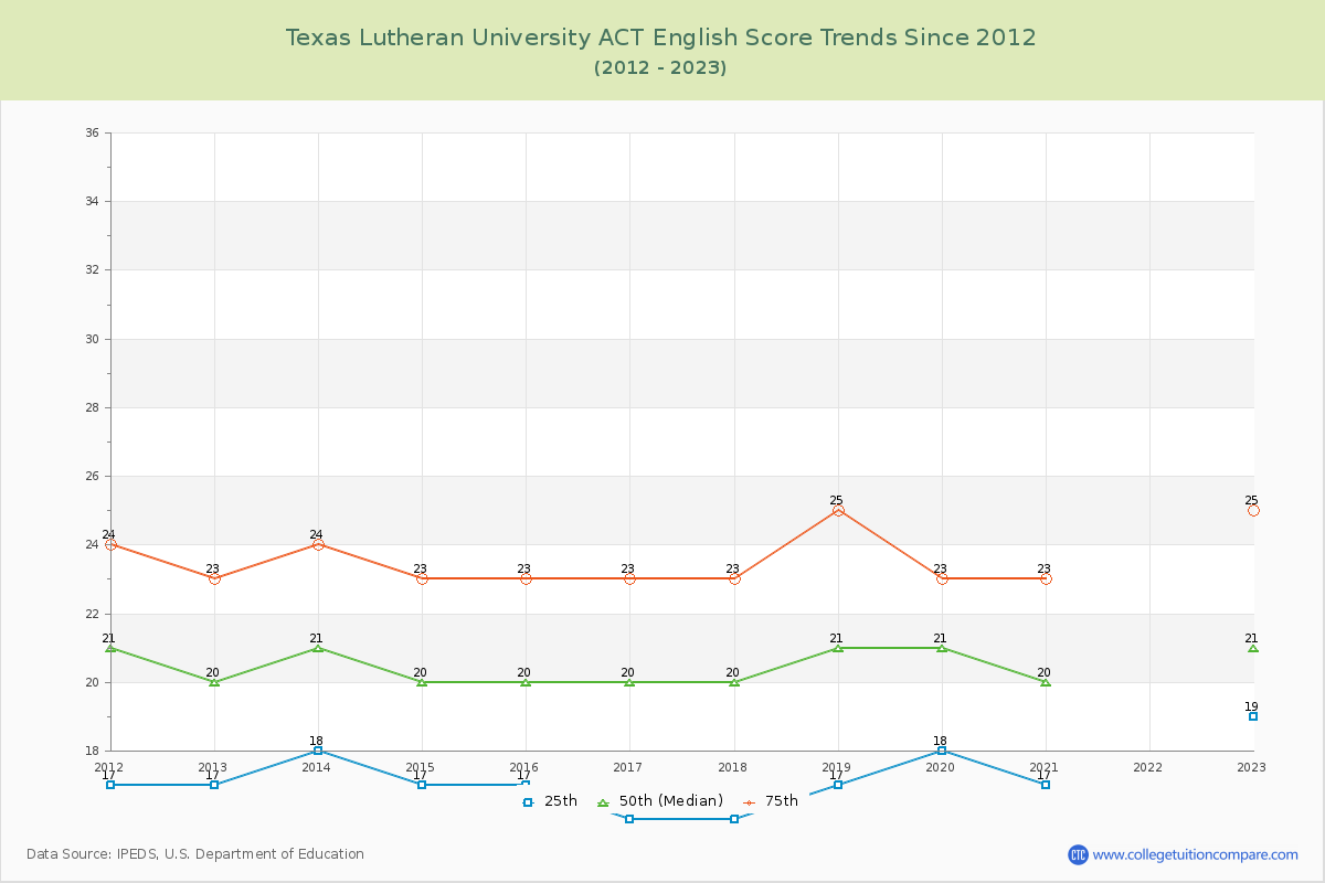 Texas Lutheran University ACT English Trends Chart