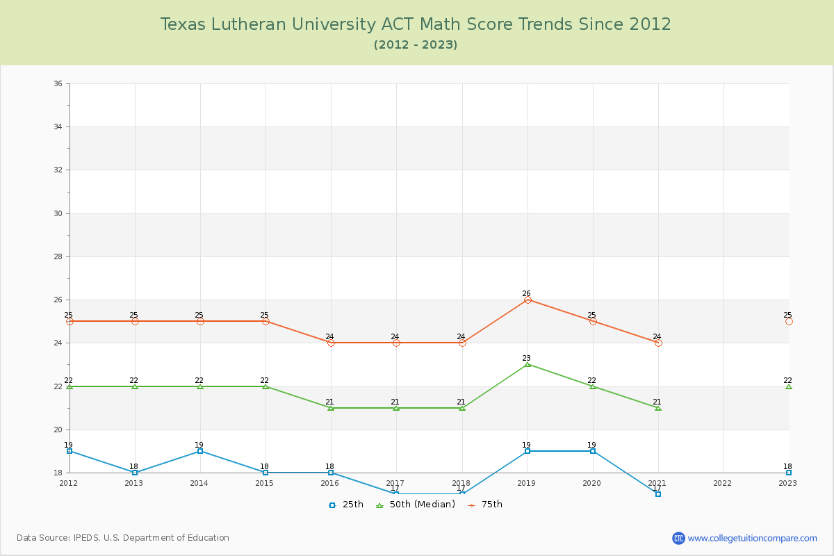 Texas Lutheran University ACT Math Score Trends Chart
