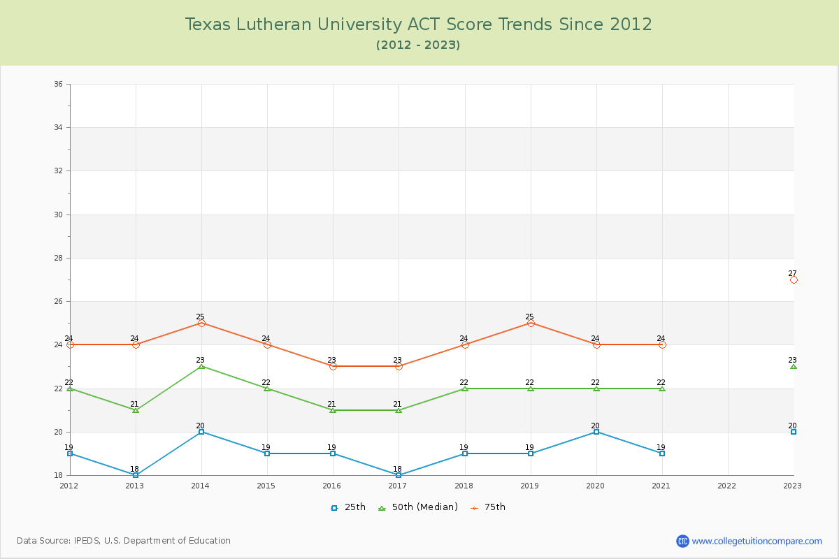 Texas Lutheran University ACT Score Trends Chart