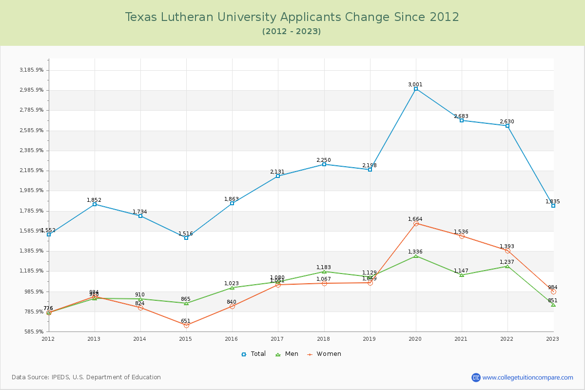 Texas Lutheran University Number of Applicants Changes Chart