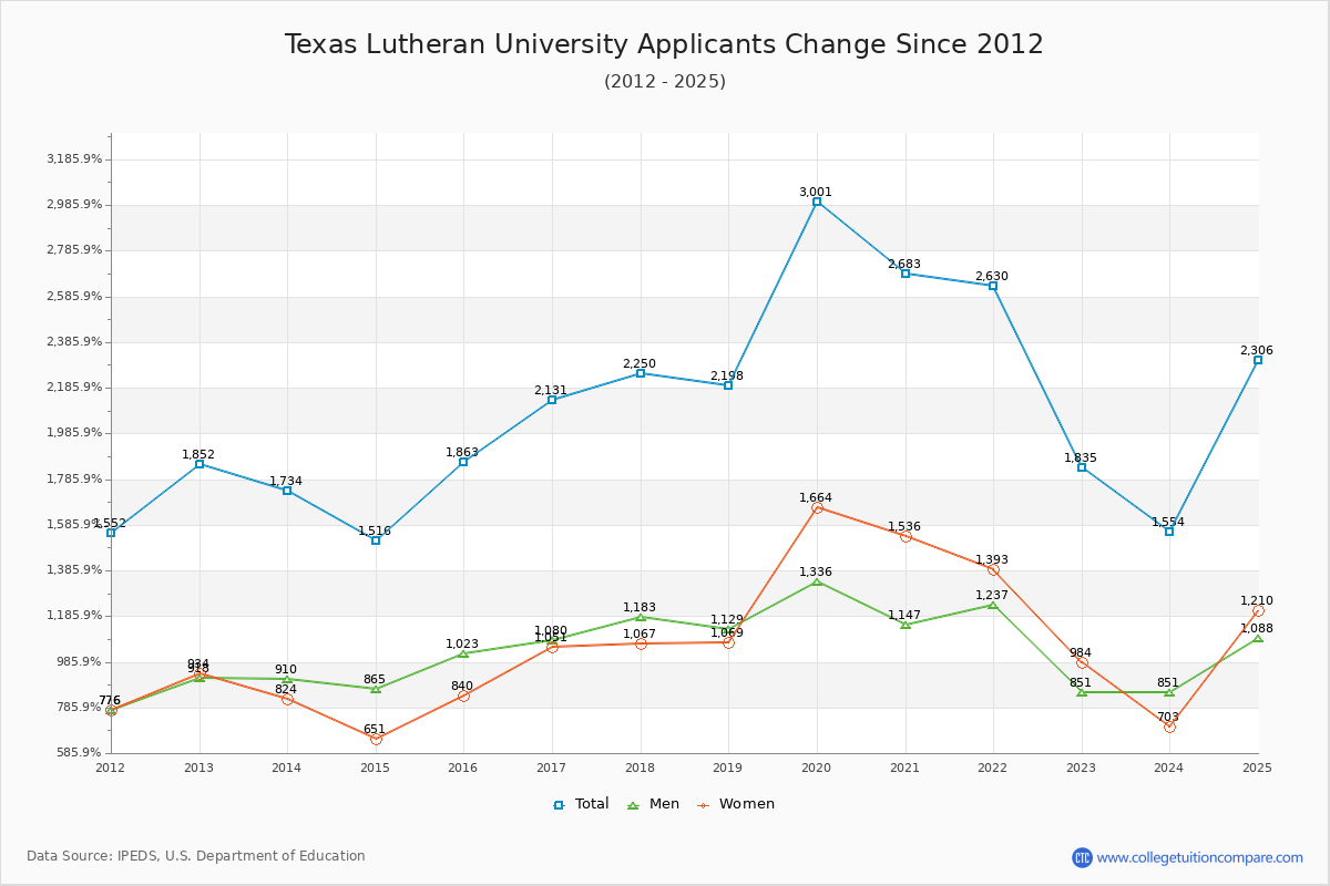 Texas Lutheran University - 10 Year Applicants, Admissions, and Enrollment Trends Chart