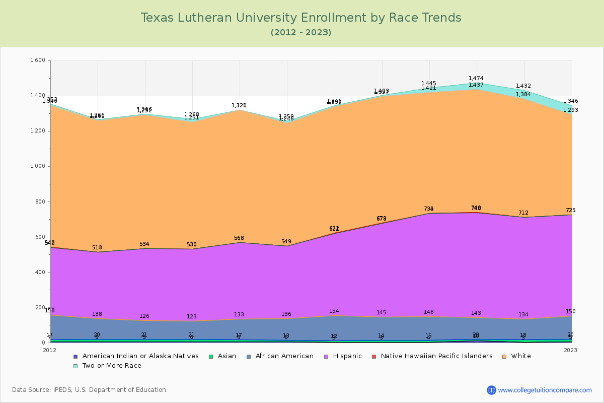 Texas Lutheran University Enrollment by Race Trends Chart