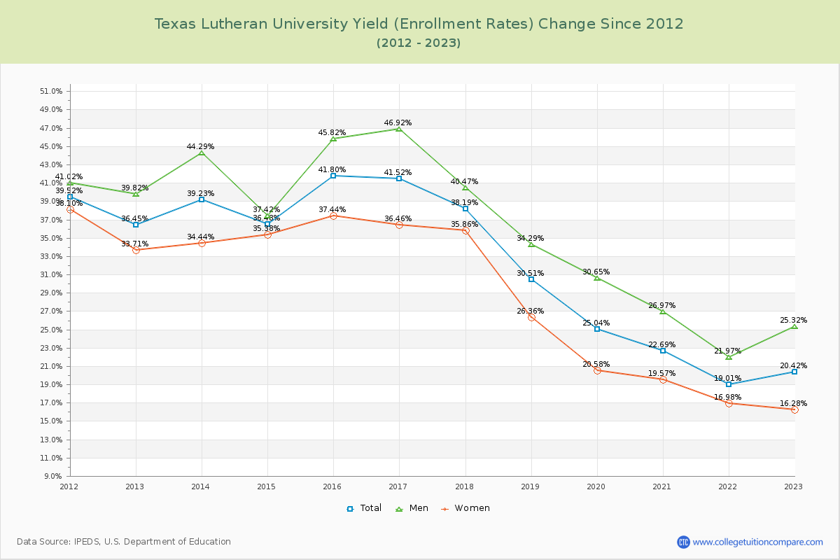 Texas Lutheran University Yield (Enrollment Rate) Changes Chart