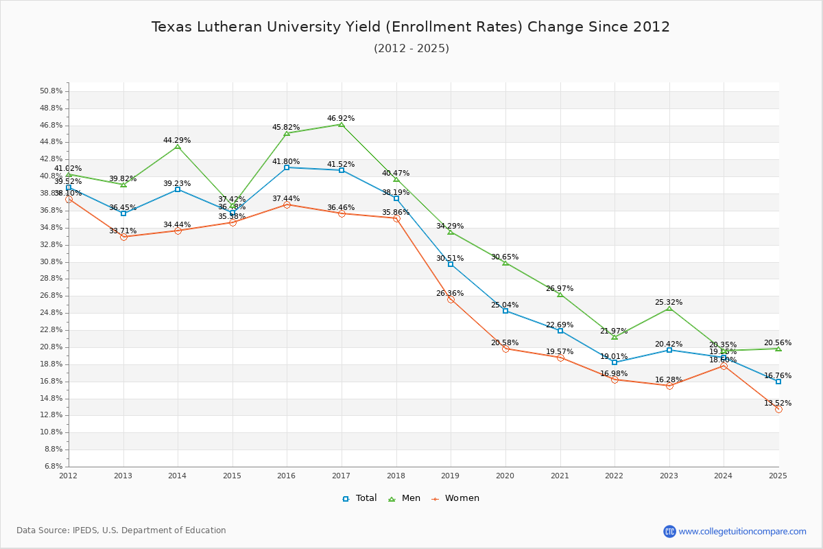 Texas Lutheran University enrollment rate trends chart showing historical yield changes from 2015 to 2025