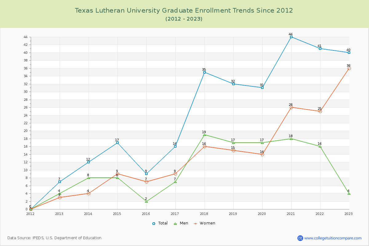 Texas Lutheran University Graduate Enrollment Trends Chart