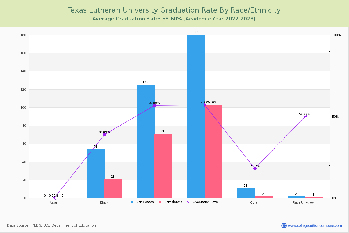 Texas Lutheran University graduate rate by race