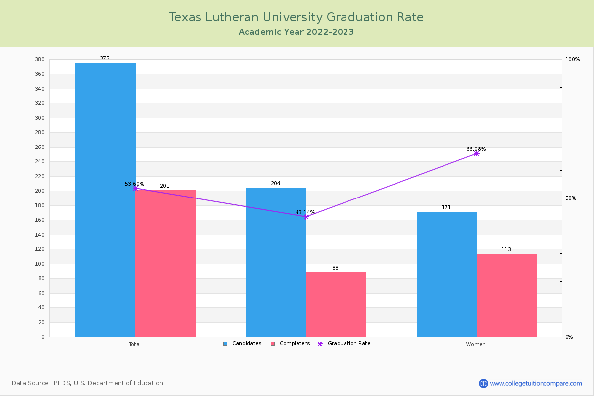 Texas Lutheran University graduate rate