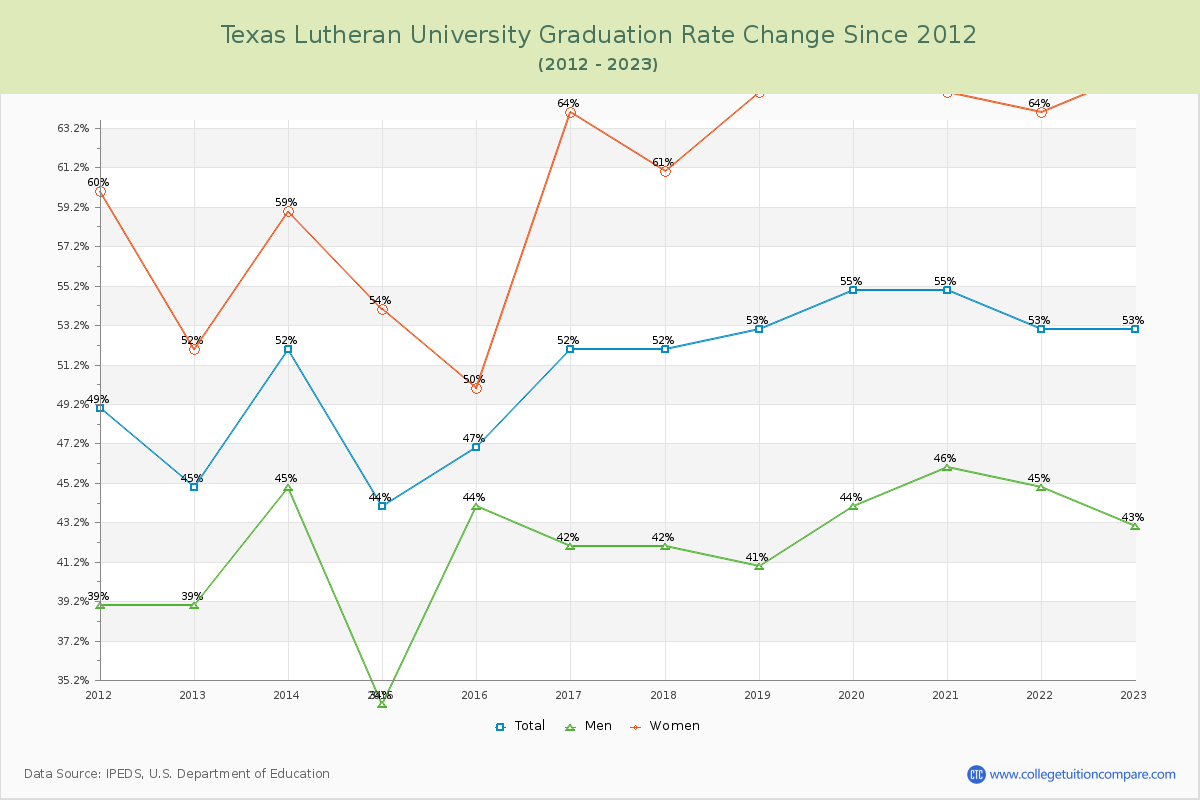 Texas Lutheran University Graduation Rate Changes Chart